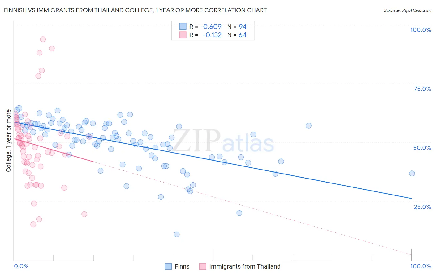 Finnish vs Immigrants from Thailand College, 1 year or more