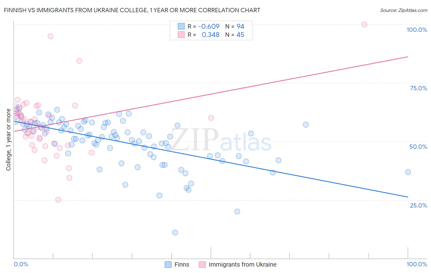 Finnish vs Immigrants from Ukraine College, 1 year or more