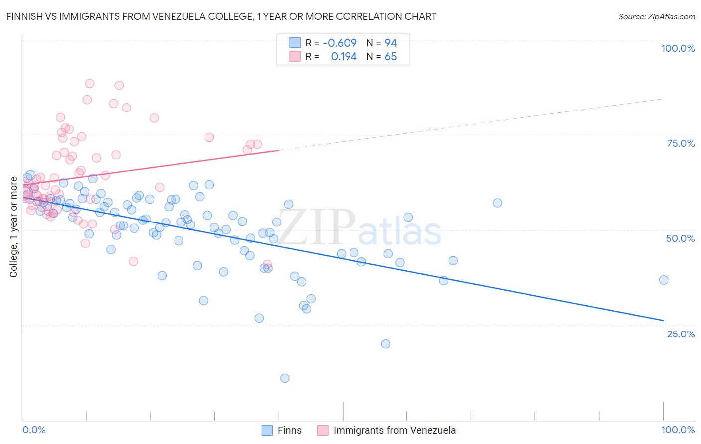 Finnish vs Immigrants from Venezuela College, 1 year or more