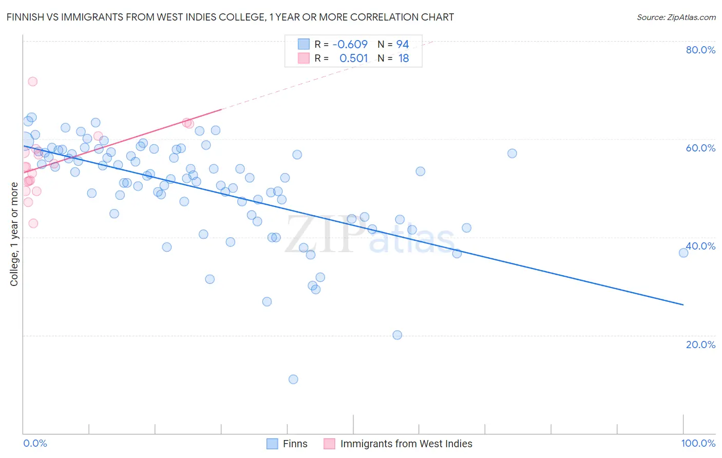 Finnish vs Immigrants from West Indies College, 1 year or more