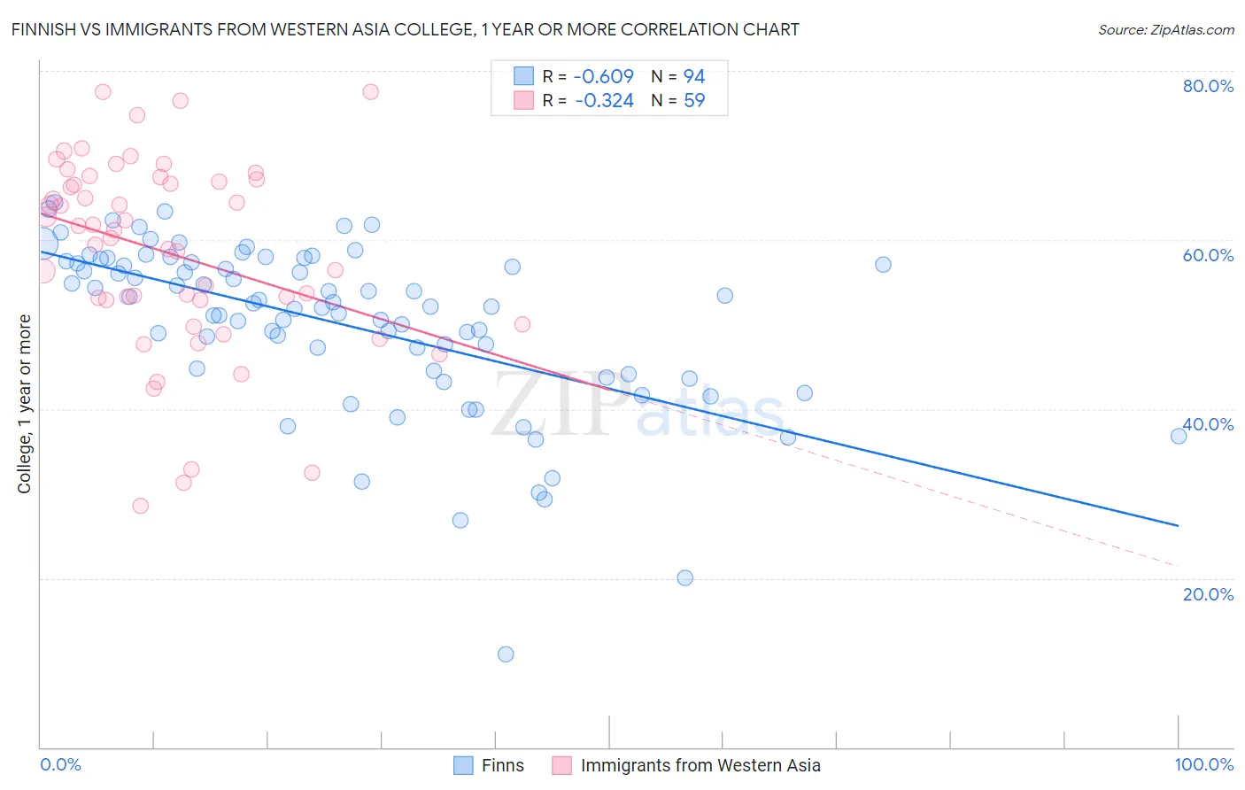 Finnish vs Immigrants from Western Asia College, 1 year or more