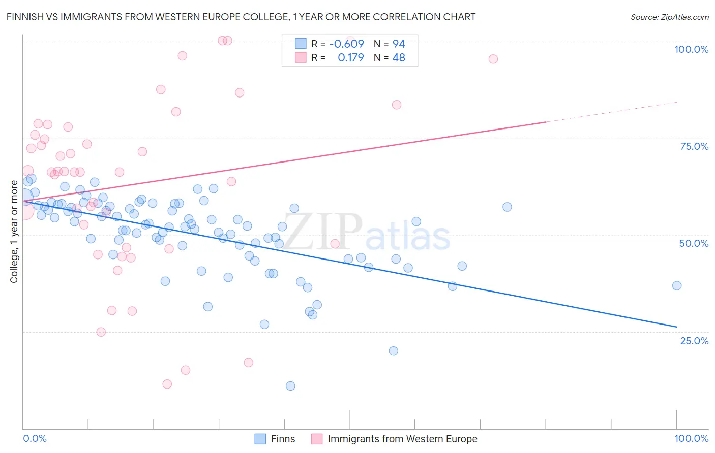 Finnish vs Immigrants from Western Europe College, 1 year or more