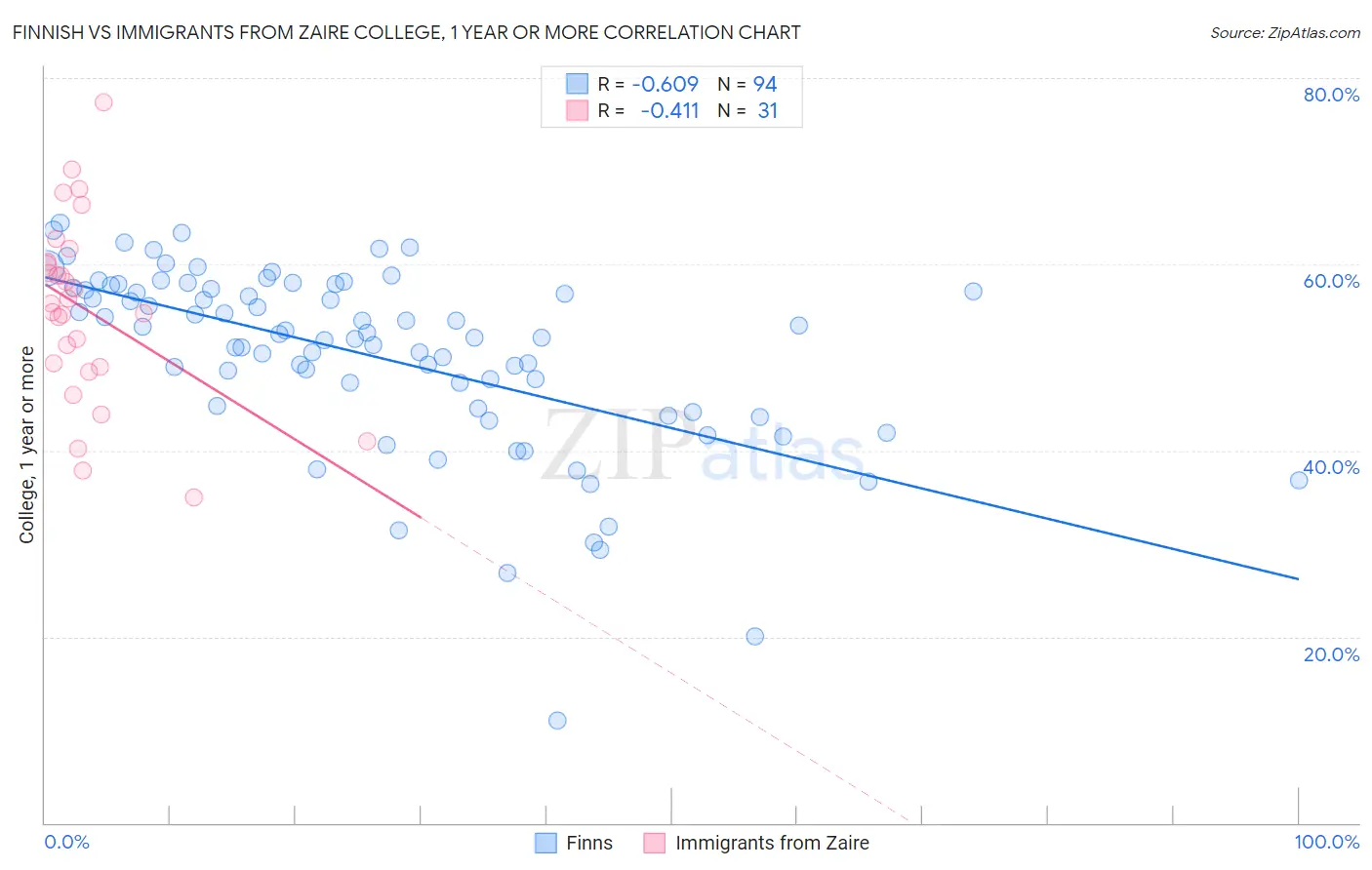 Finnish vs Immigrants from Zaire College, 1 year or more