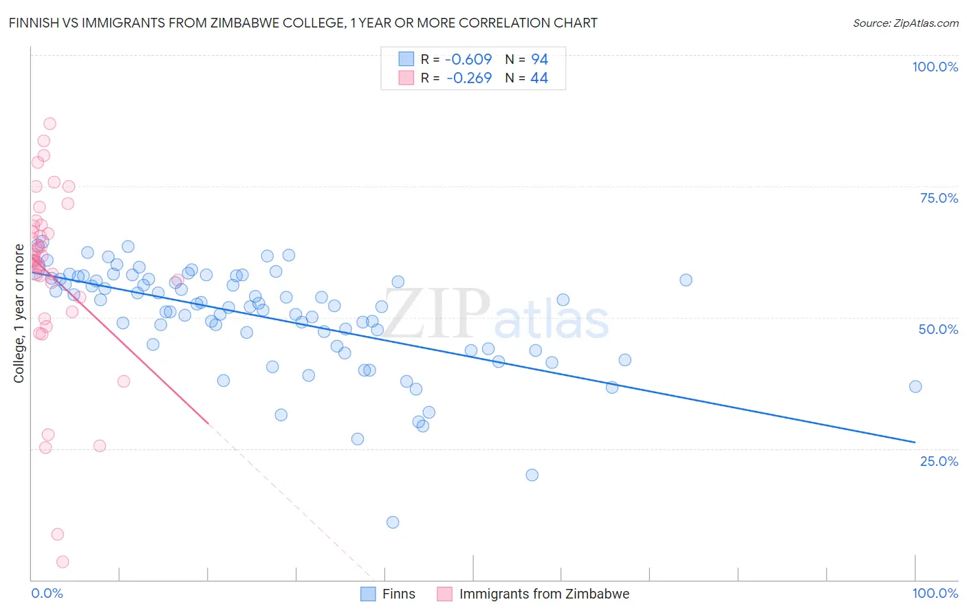 Finnish vs Immigrants from Zimbabwe College, 1 year or more