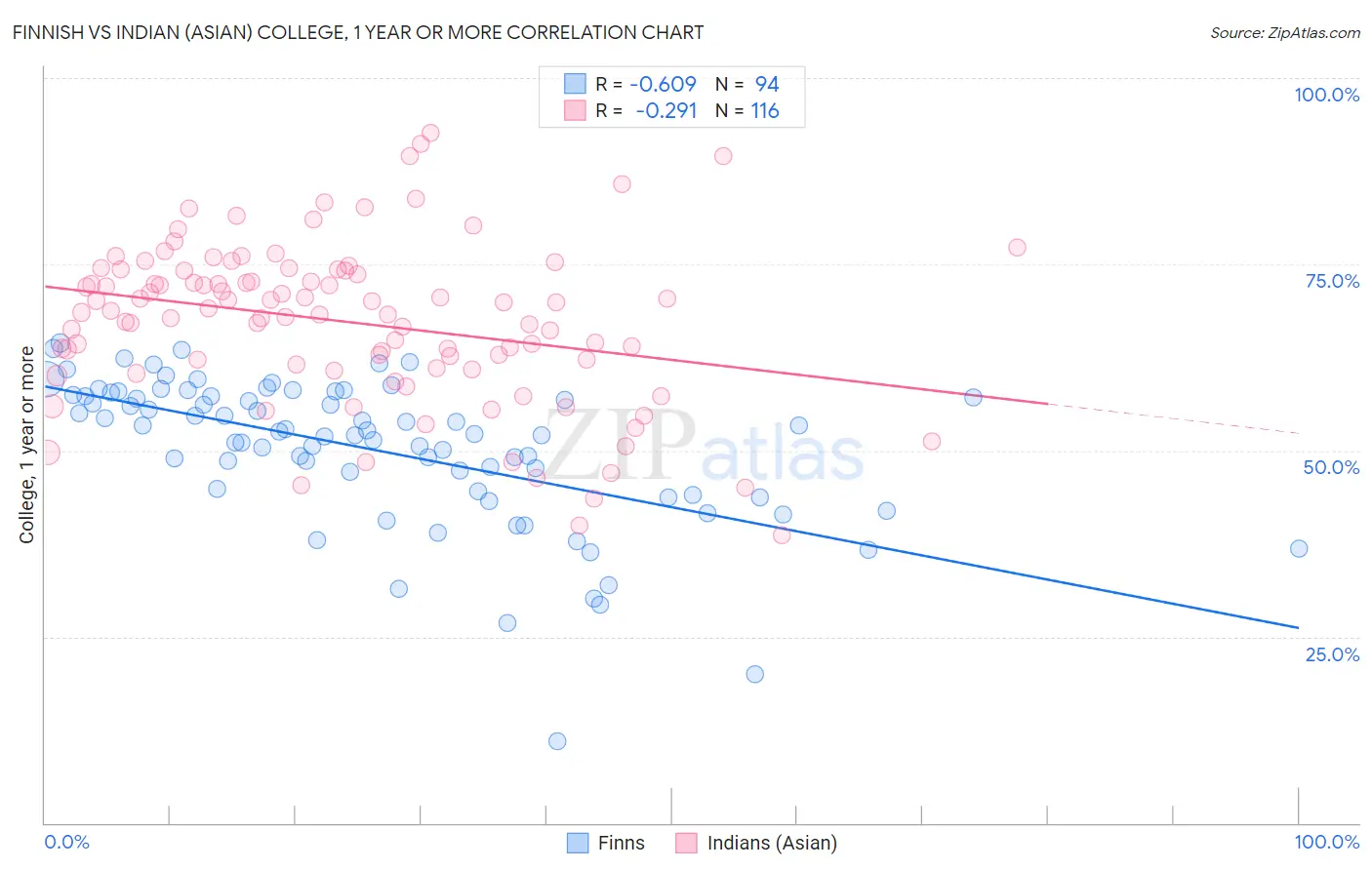 Finnish vs Indian (Asian) College, 1 year or more