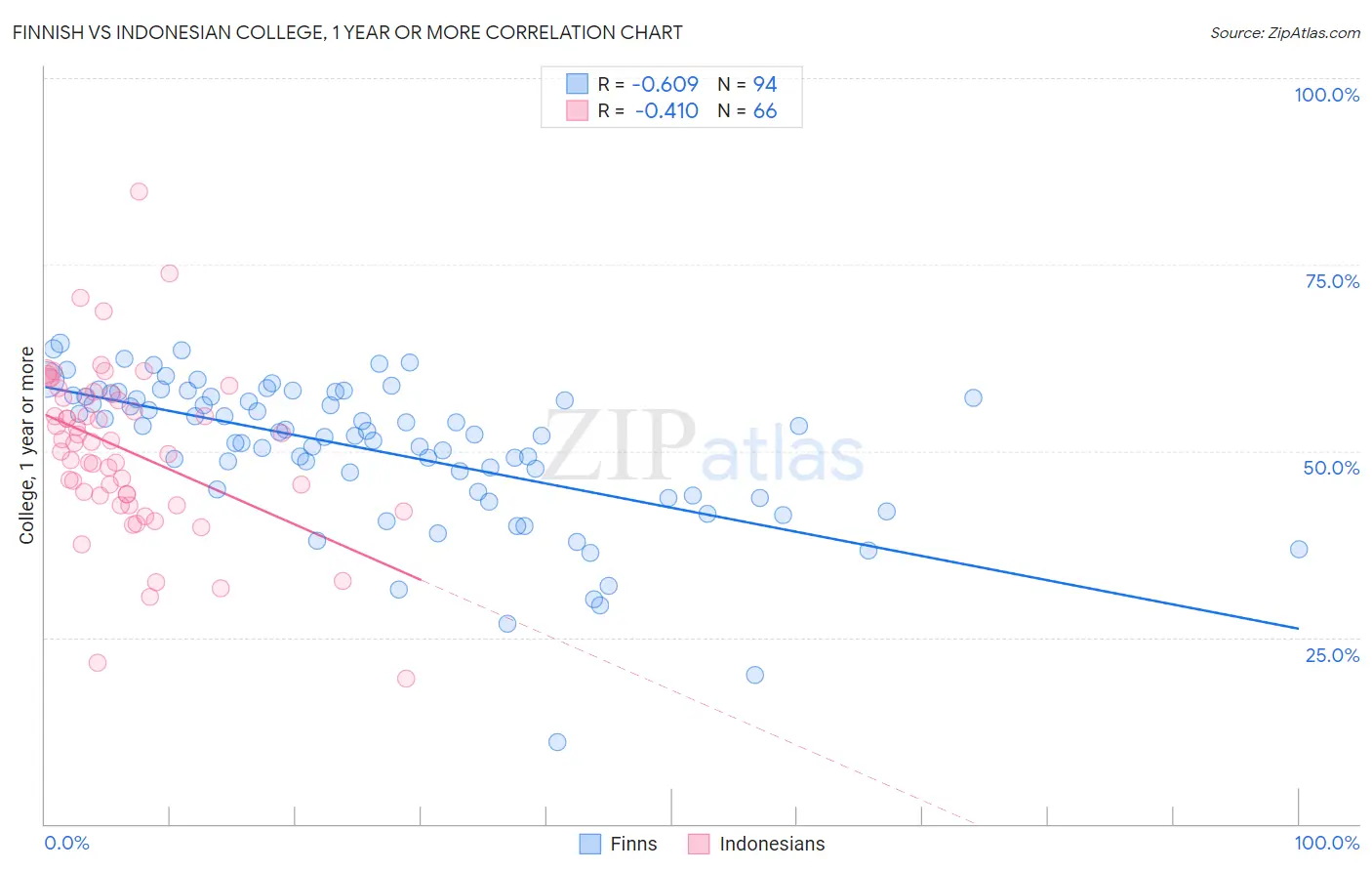 Finnish vs Indonesian College, 1 year or more