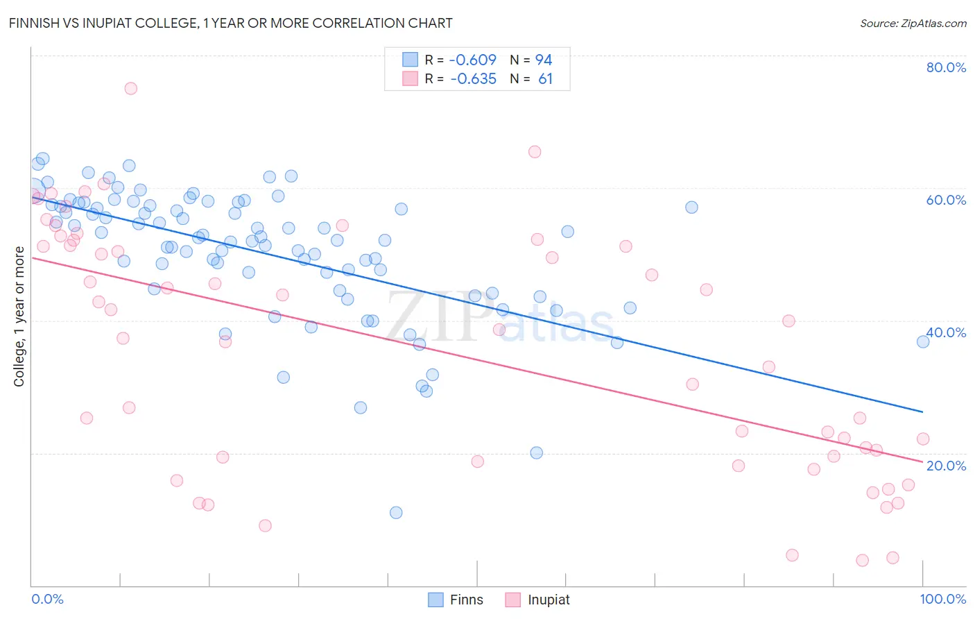 Finnish vs Inupiat College, 1 year or more