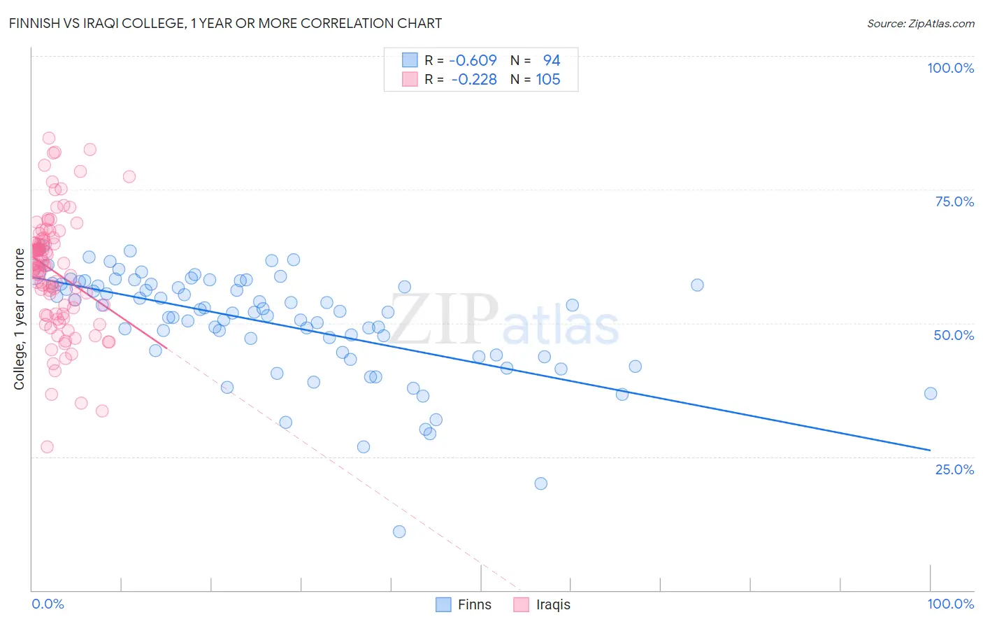 Finnish vs Iraqi College, 1 year or more