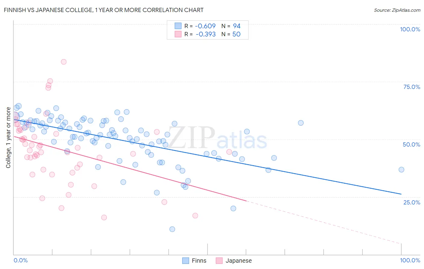 Finnish vs Japanese College, 1 year or more