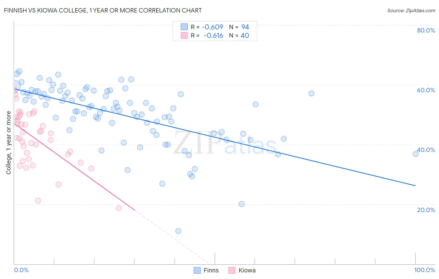 Finnish vs Kiowa College, 1 year or more