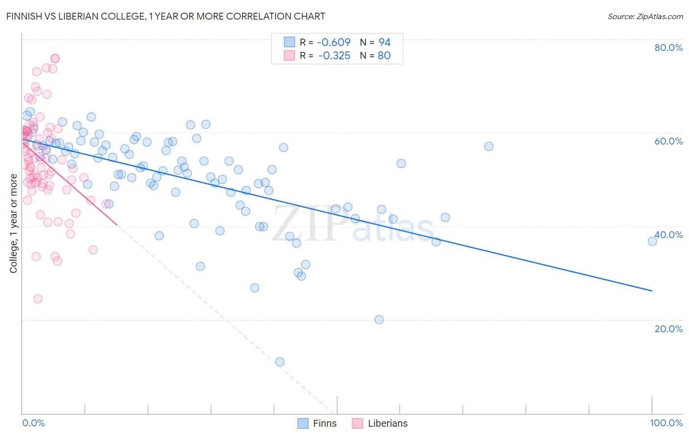 Finnish vs Liberian College, 1 year or more