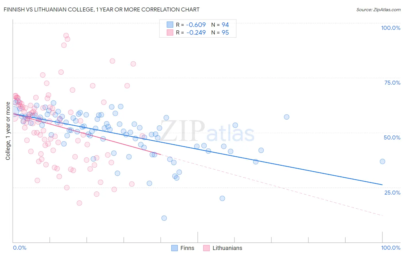 Finnish vs Lithuanian College, 1 year or more