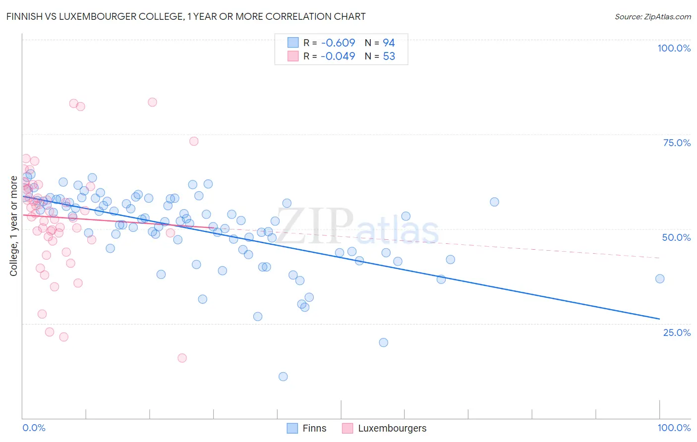 Finnish vs Luxembourger College, 1 year or more