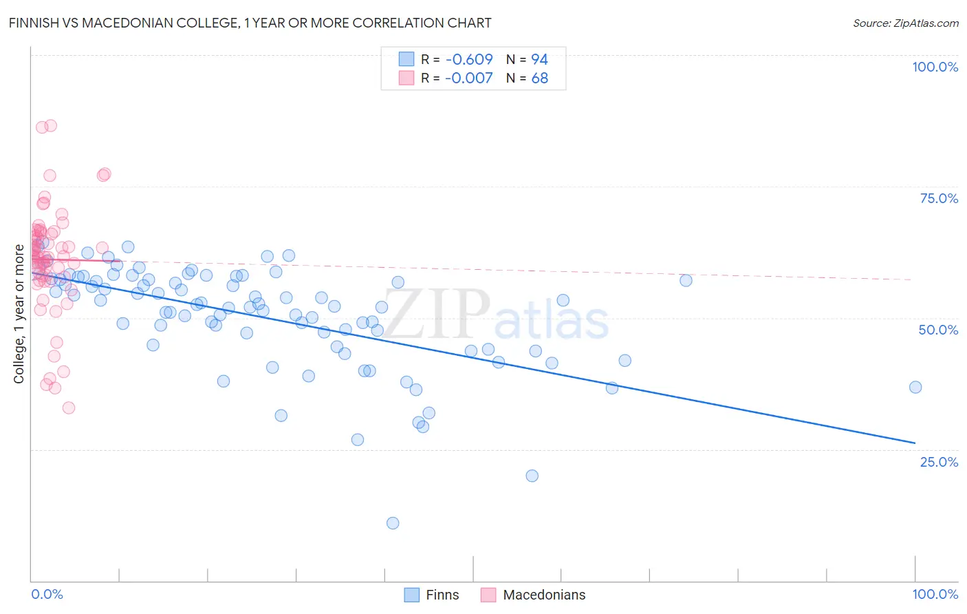 Finnish vs Macedonian College, 1 year or more