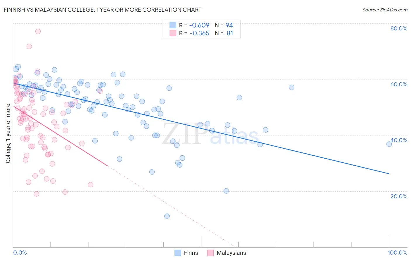 Finnish vs Malaysian College, 1 year or more