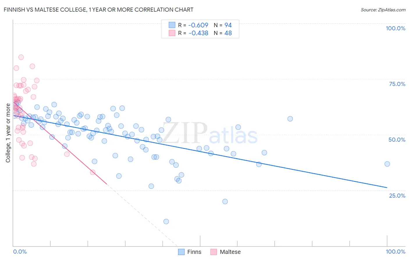 Finnish vs Maltese College, 1 year or more