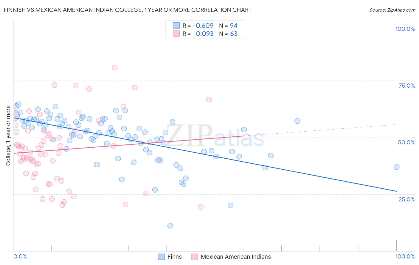 Finnish vs Mexican American Indian College, 1 year or more