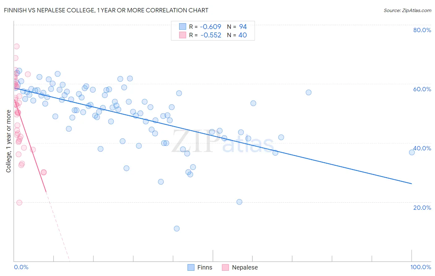 Finnish vs Nepalese College, 1 year or more