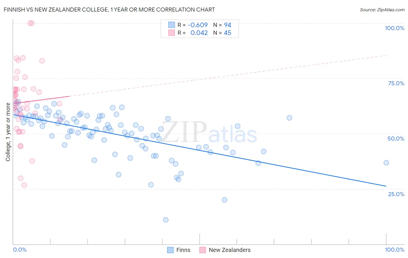 Finnish vs New Zealander College, 1 year or more