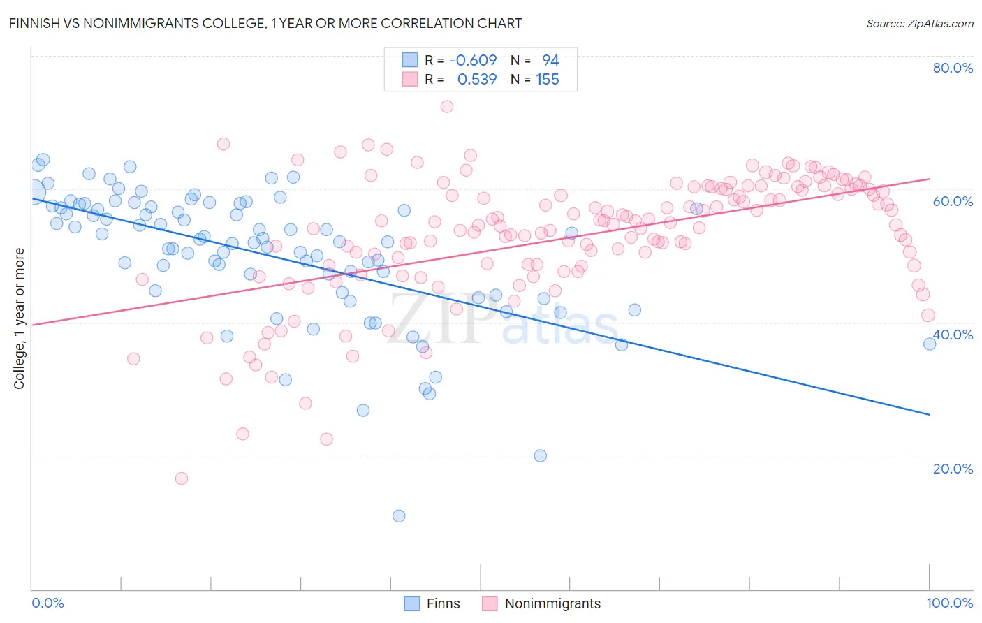 Finnish vs Nonimmigrants College, 1 year or more