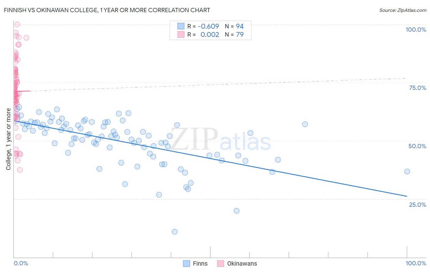 Finnish vs Okinawan College, 1 year or more