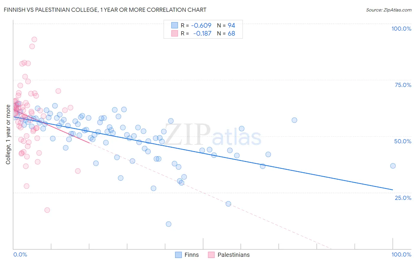 Finnish vs Palestinian College, 1 year or more