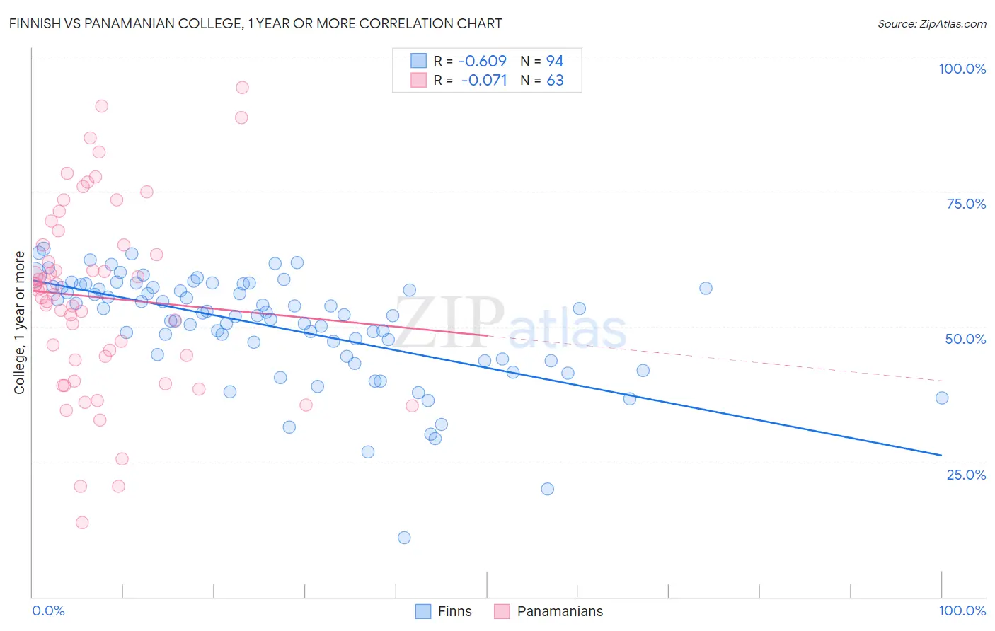 Finnish vs Panamanian College, 1 year or more