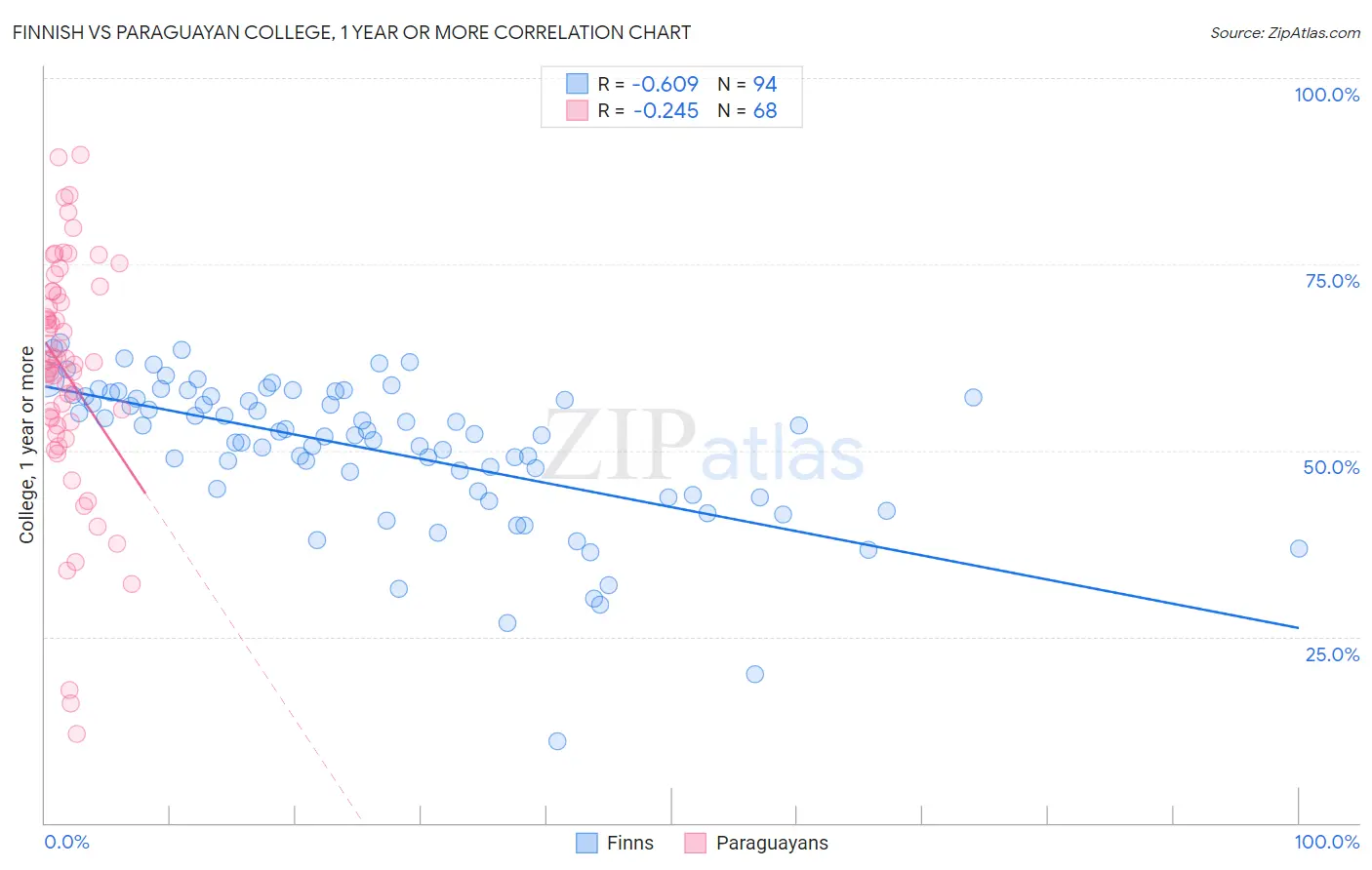 Finnish vs Paraguayan College, 1 year or more