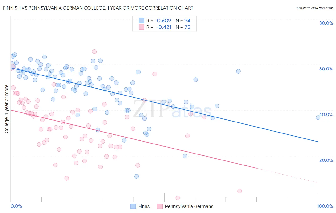 Finnish vs Pennsylvania German College, 1 year or more