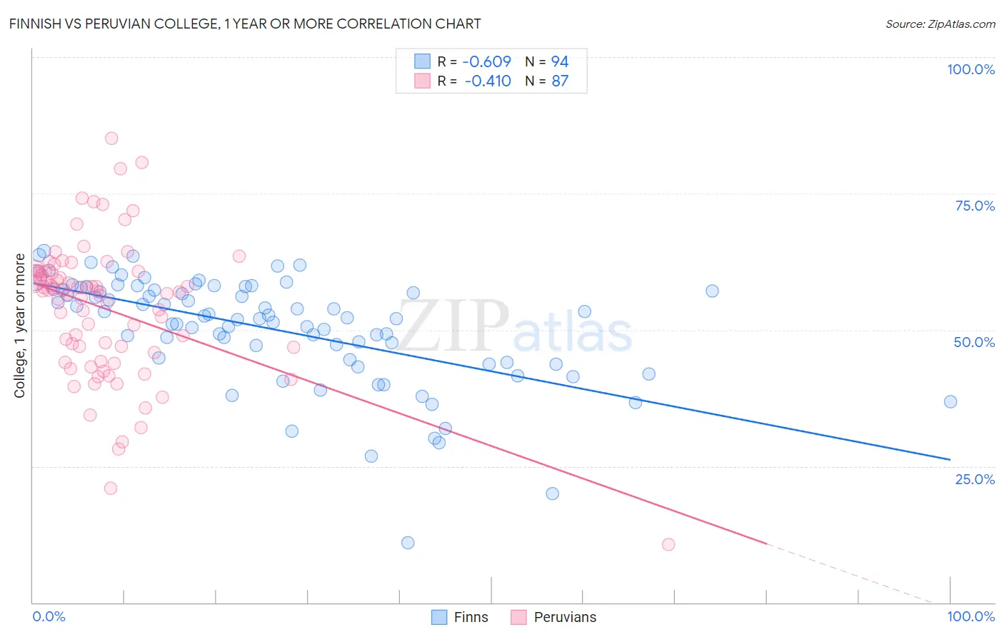 Finnish vs Peruvian College, 1 year or more