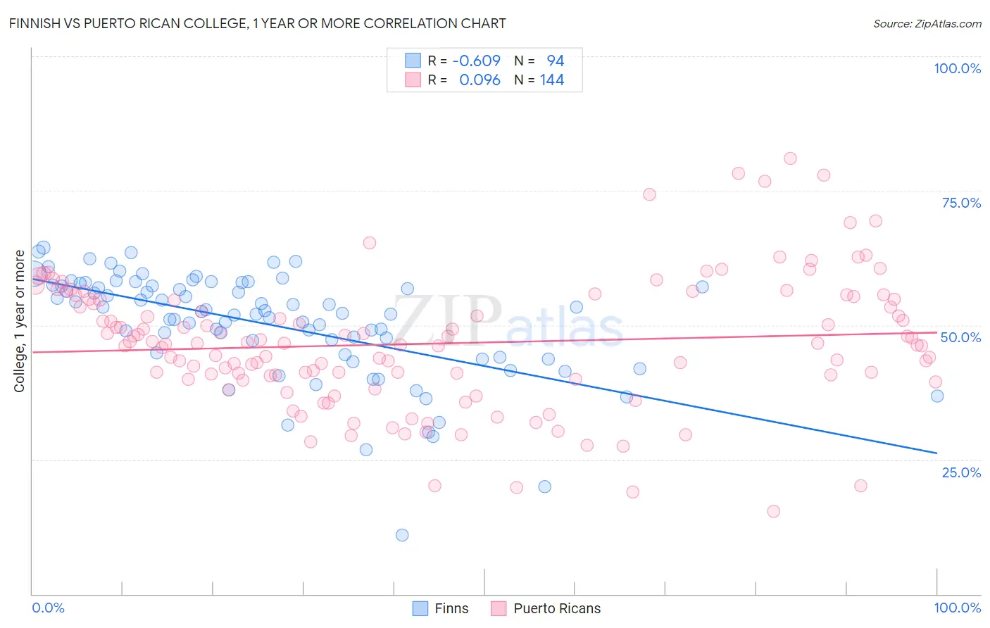 Finnish vs Puerto Rican College, 1 year or more