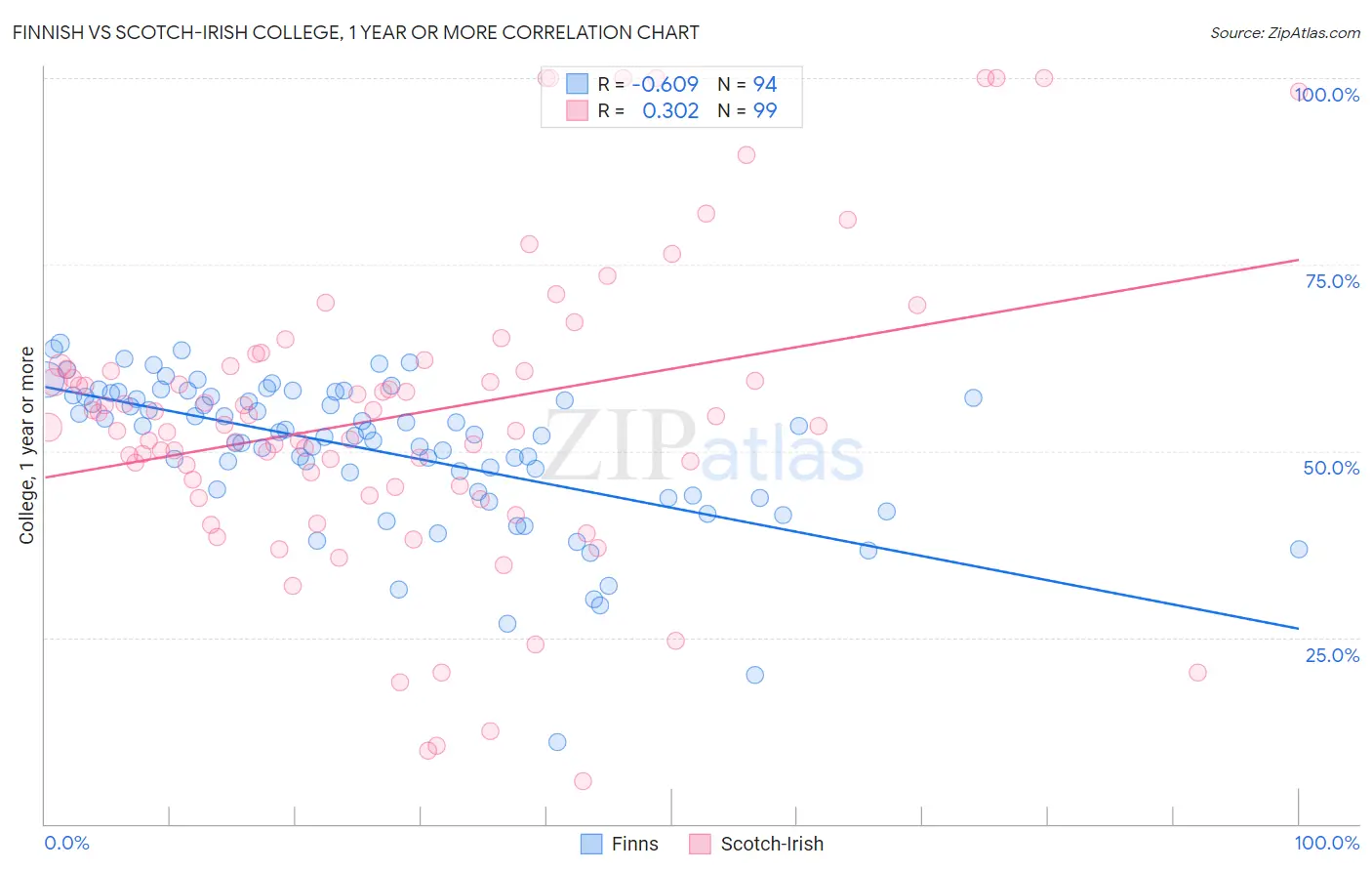 Finnish vs Scotch-Irish College, 1 year or more