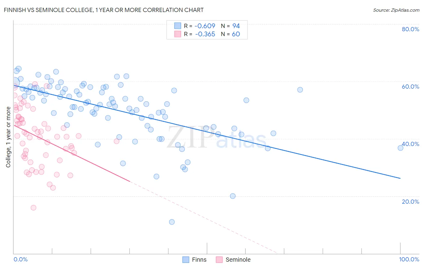Finnish vs Seminole College, 1 year or more