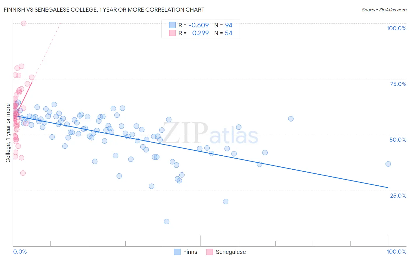 Finnish vs Senegalese College, 1 year or more