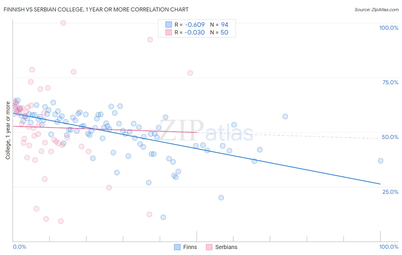 Finnish vs Serbian College, 1 year or more