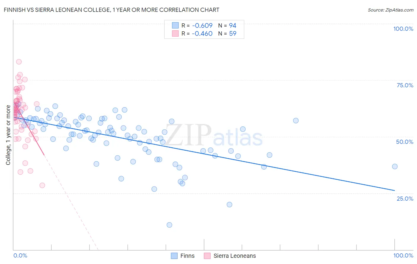Finnish vs Sierra Leonean College, 1 year or more