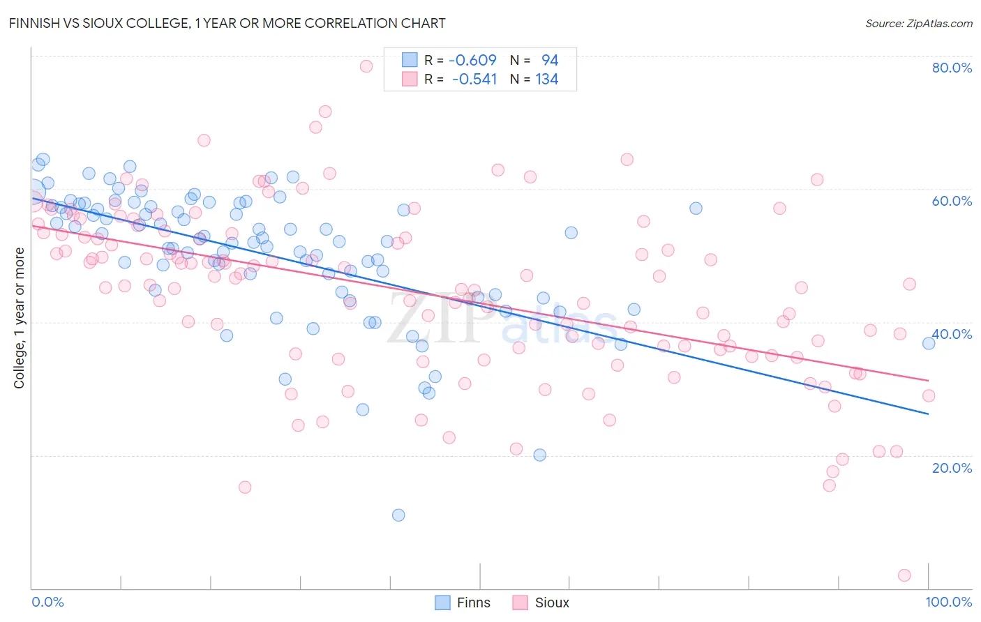 Finnish vs Sioux College, 1 year or more