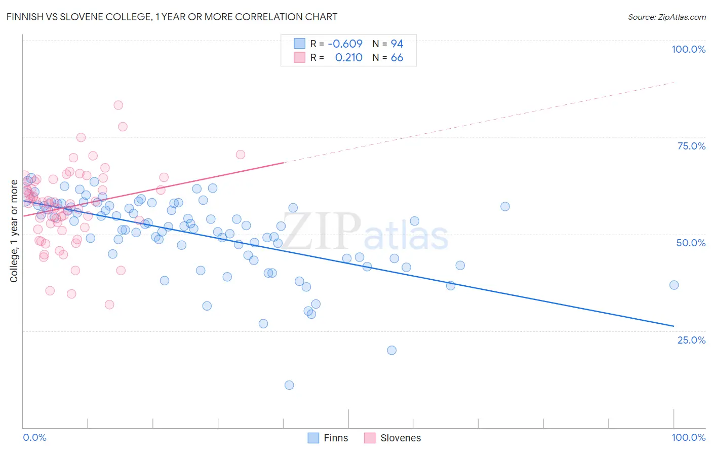 Finnish vs Slovene College, 1 year or more