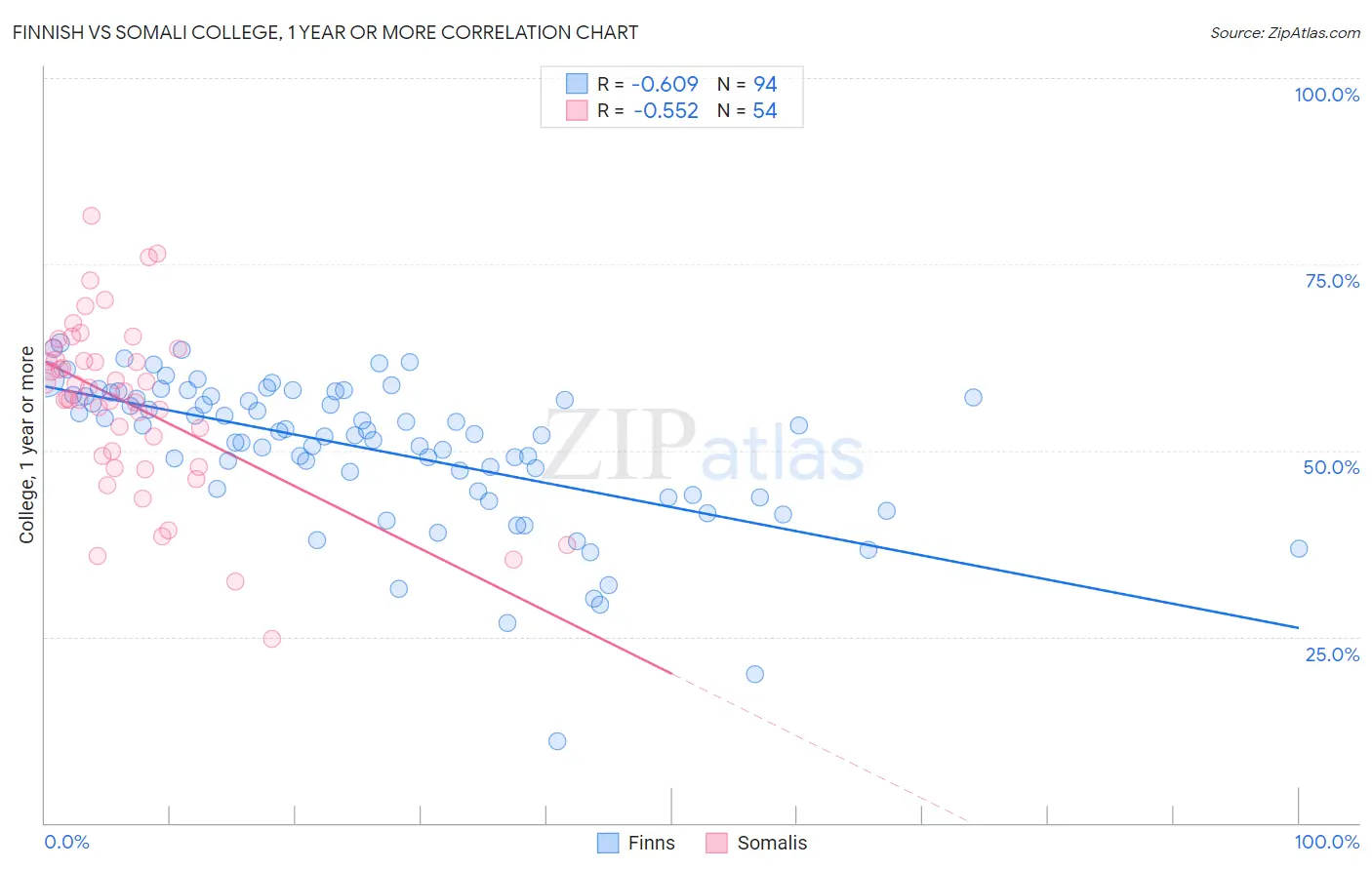 Finnish vs Somali College, 1 year or more