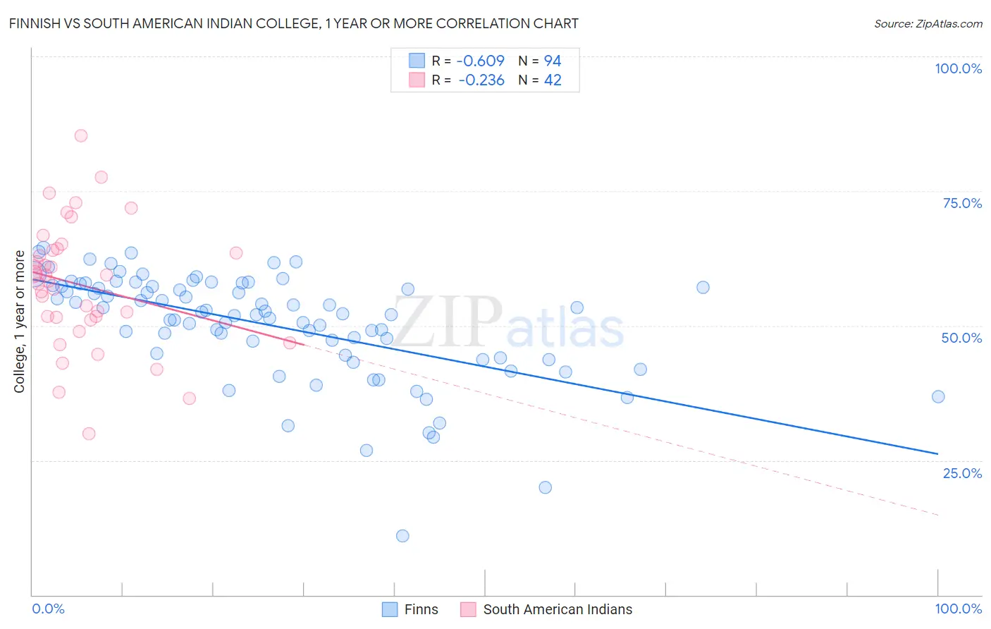 Finnish vs South American Indian College, 1 year or more