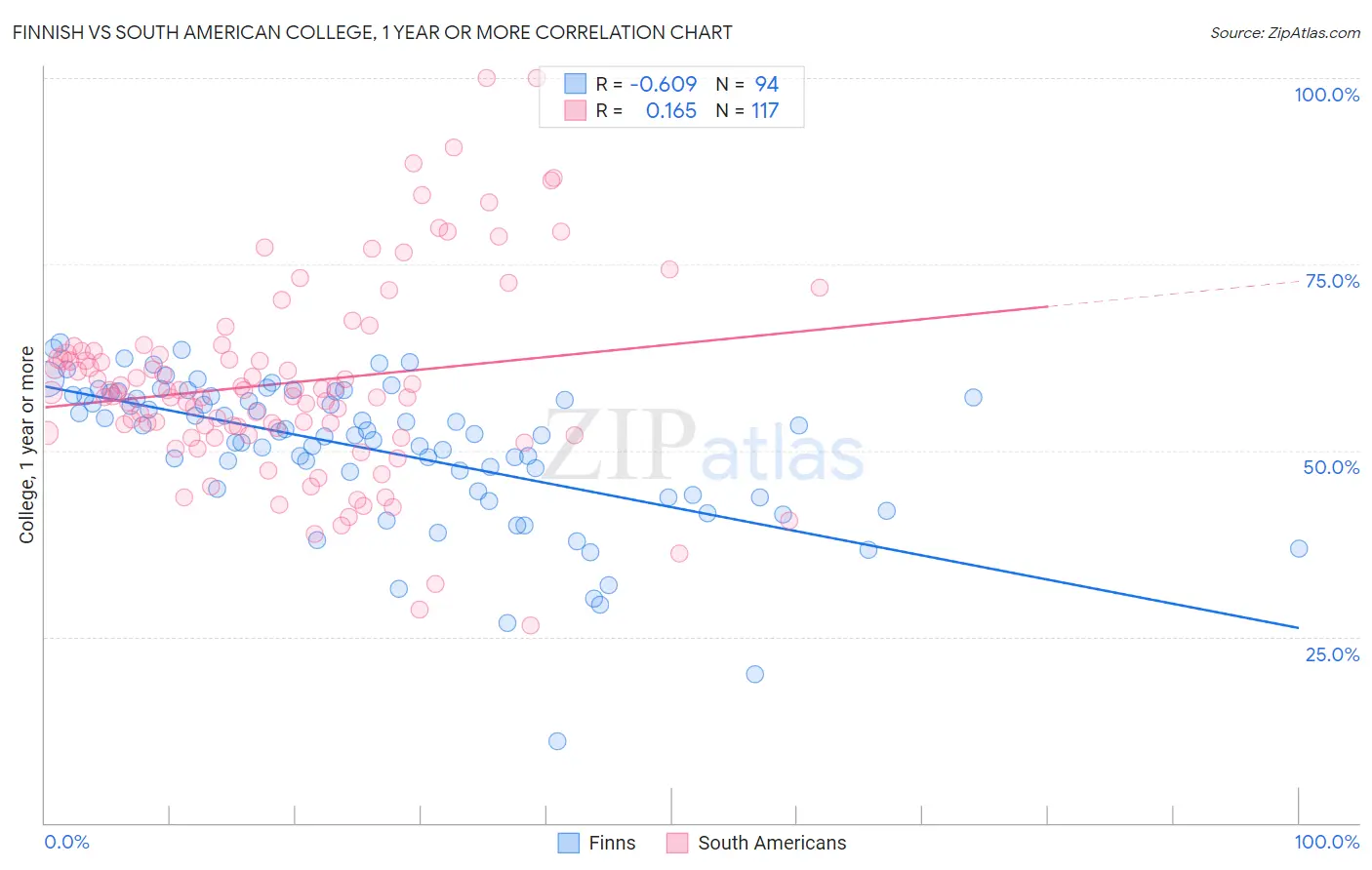 Finnish vs South American College, 1 year or more