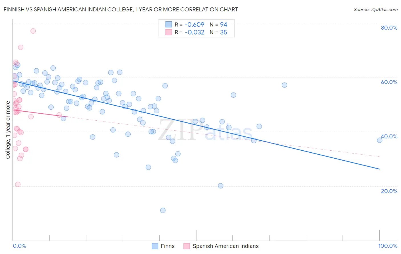 Finnish vs Spanish American Indian College, 1 year or more