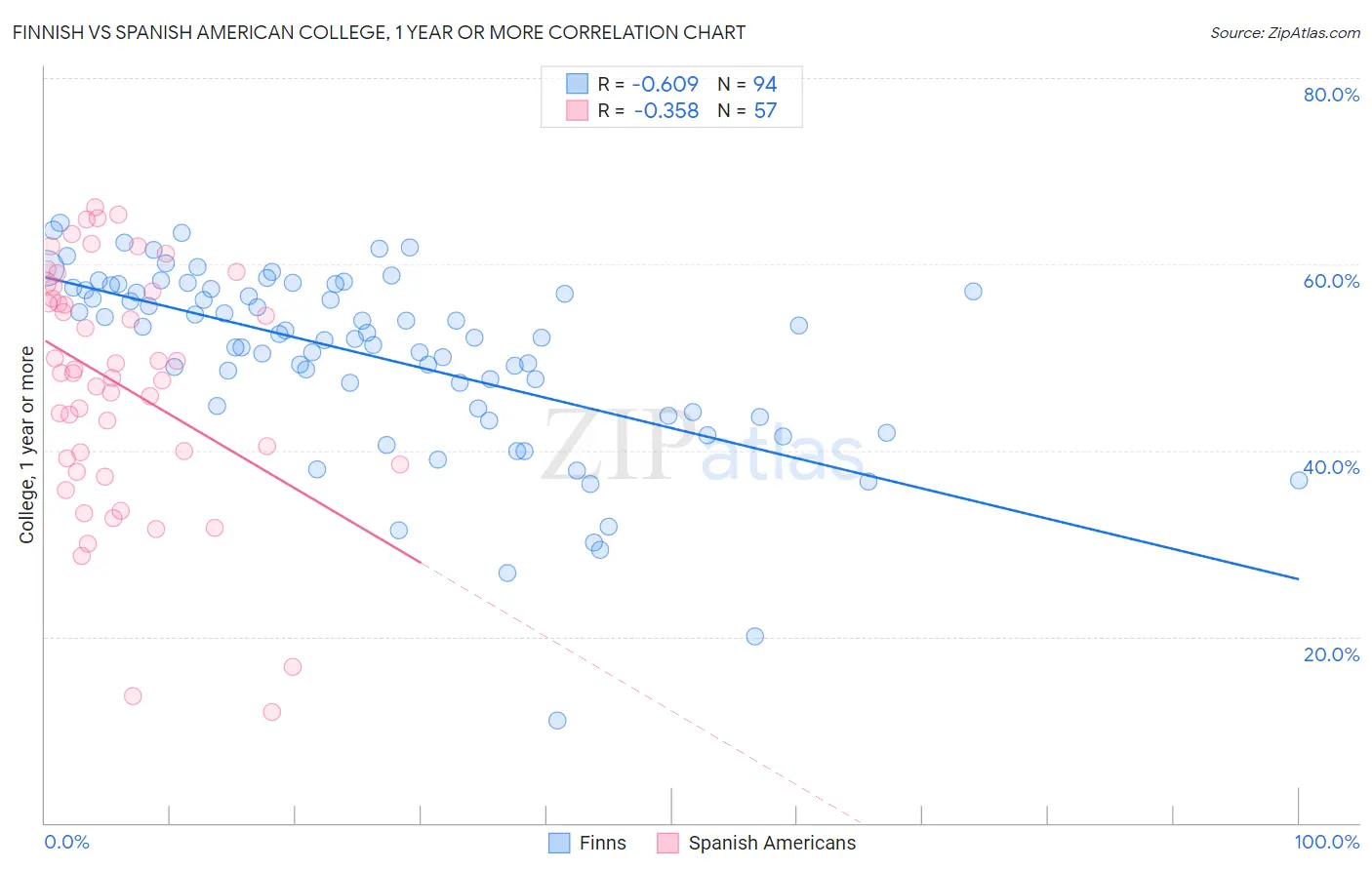 Finnish vs Spanish American College, 1 year or more