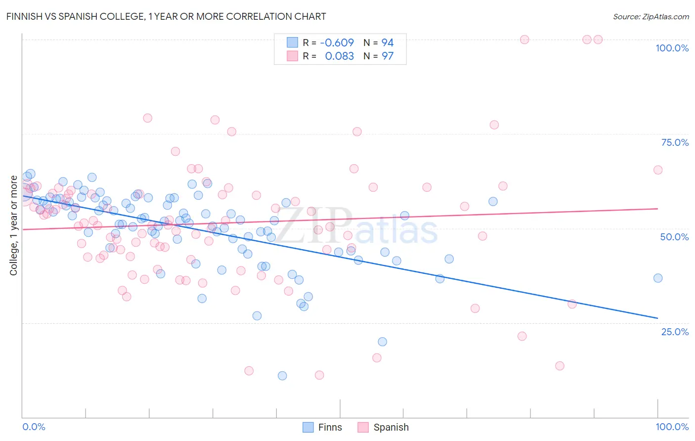 Finnish vs Spanish College, 1 year or more