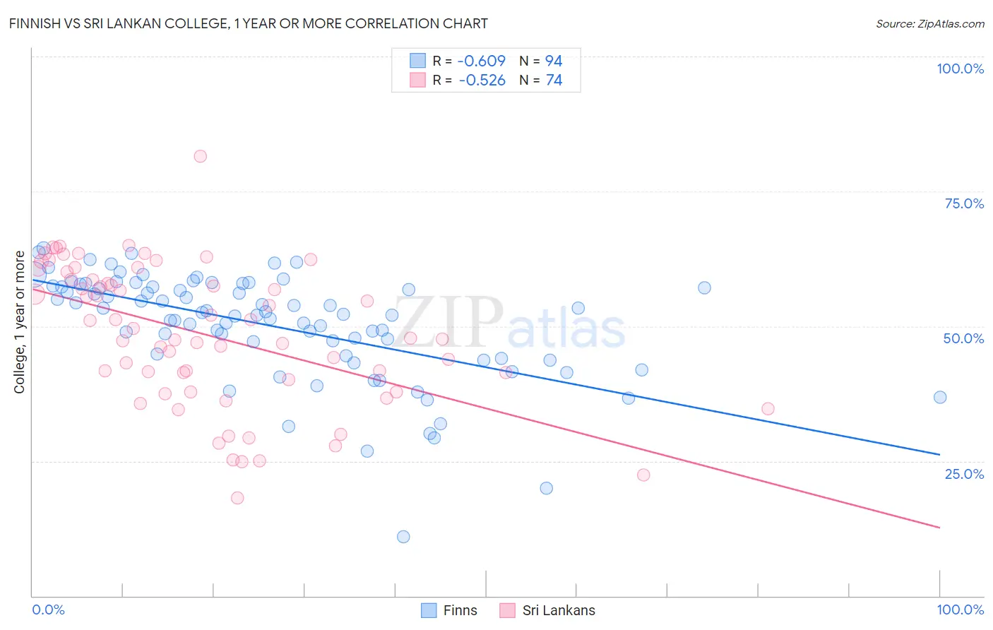 Finnish vs Sri Lankan College, 1 year or more
