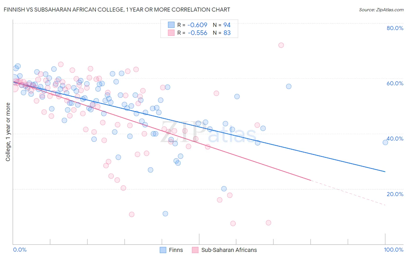Finnish vs Subsaharan African College, 1 year or more