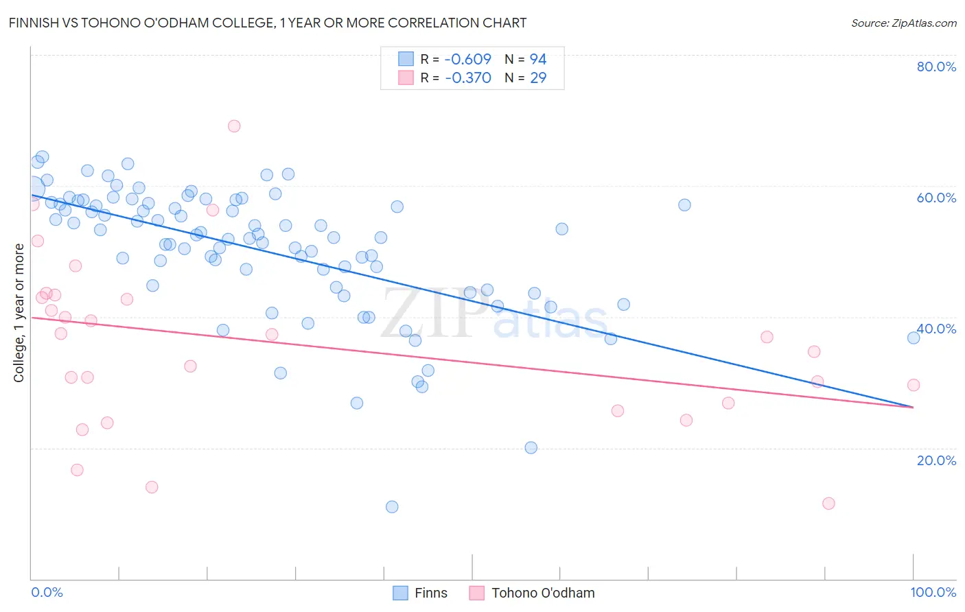 Finnish vs Tohono O'odham College, 1 year or more