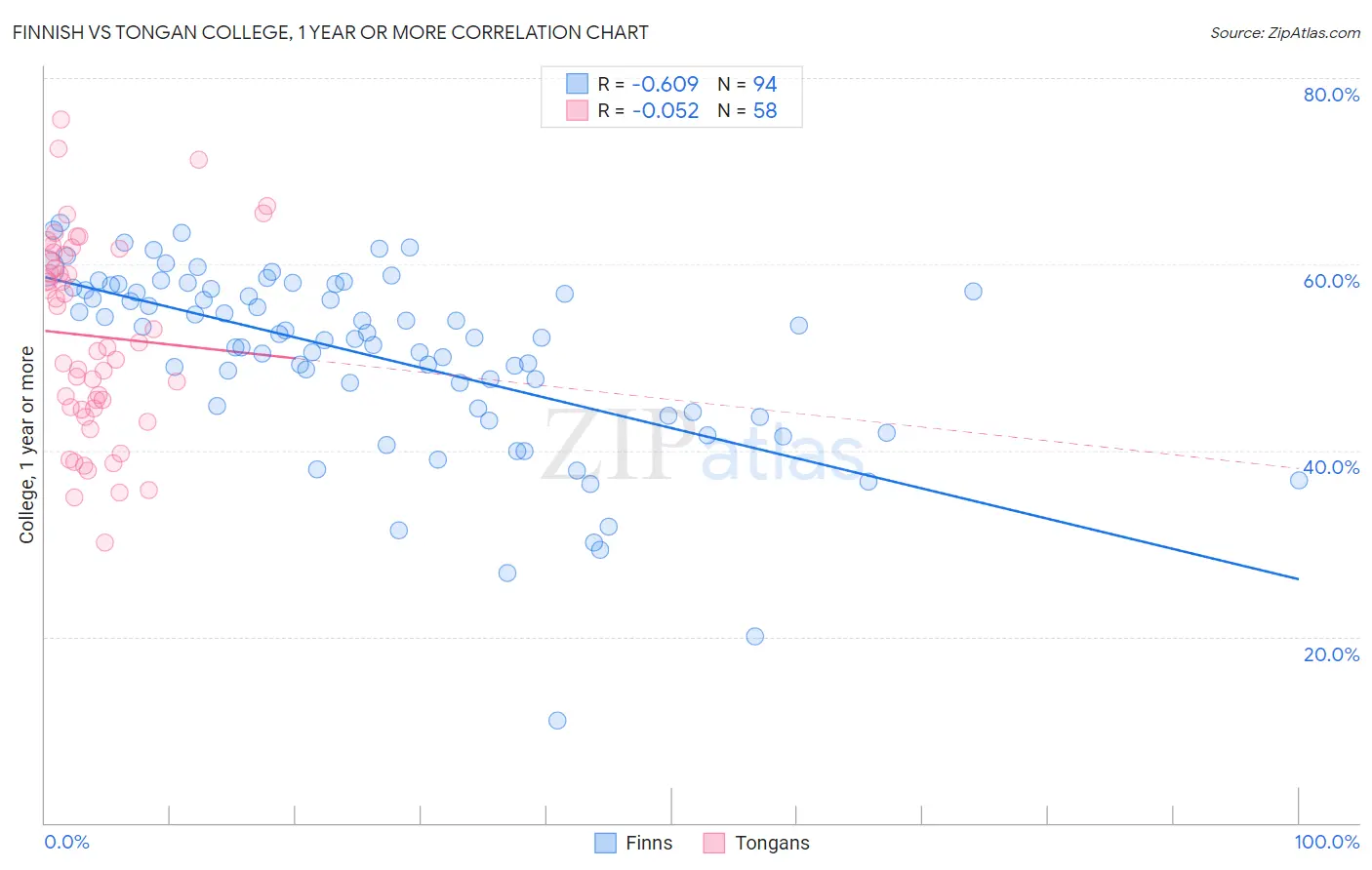 Finnish vs Tongan College, 1 year or more