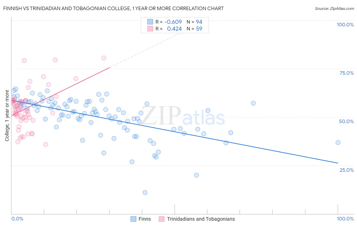 Finnish vs Trinidadian and Tobagonian College, 1 year or more