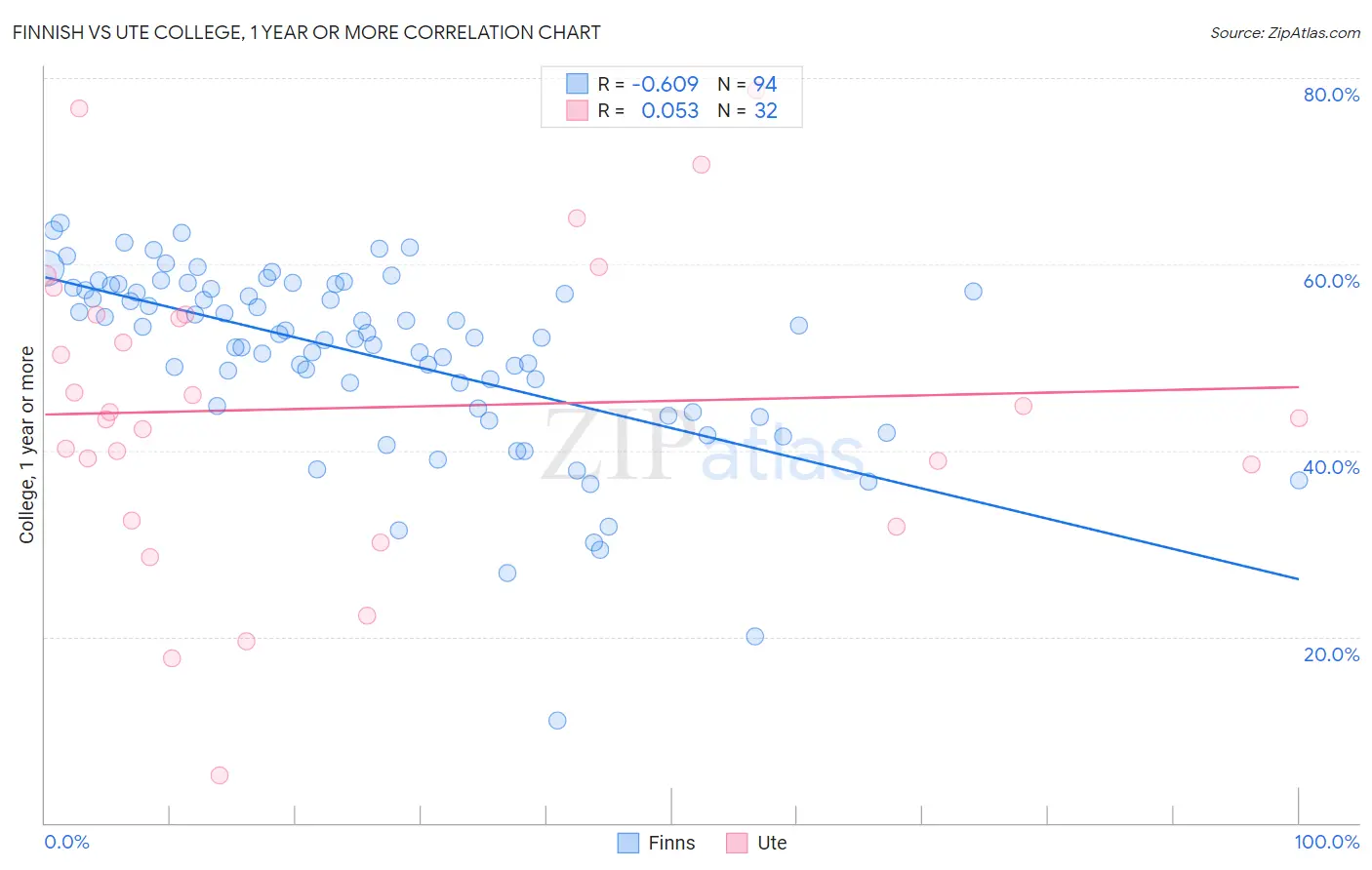 Finnish vs Ute College, 1 year or more